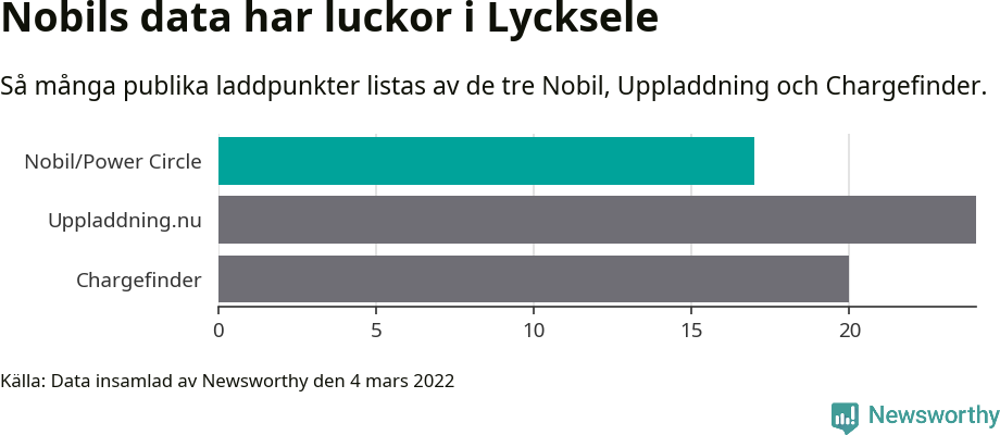 Graf: Så många laddplatser listas av olika sajter.